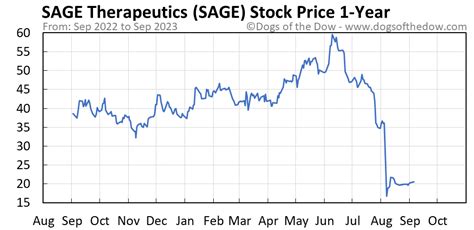 Find the latest Sage Potash Corp. (SAGE.V) stock quote, history, news and other vital information to help you with your stock trading and investing.